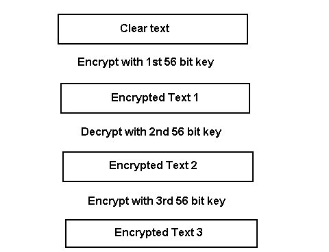 Figure 1: 3DES