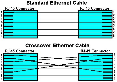 Ethernet Cable Wiring