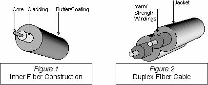 Fiber Construction