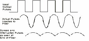 Light Pulse Chart